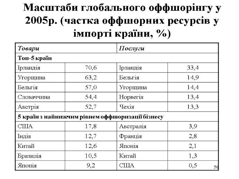 56 Масштаби глобального оффшорінгу у 2005р. (частка оффшорних ресурсів у імпорті країни, %)